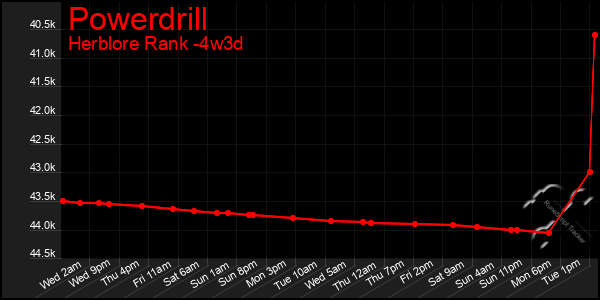 Last 31 Days Graph of Powerdrill