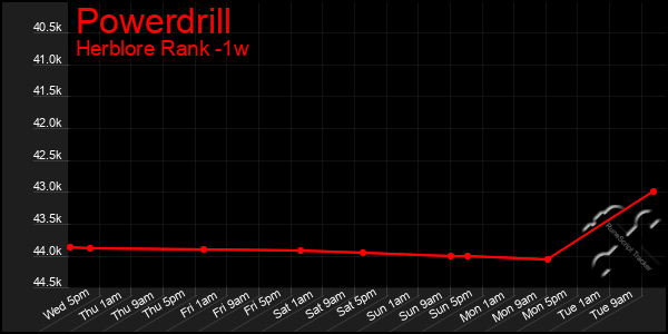 Last 7 Days Graph of Powerdrill