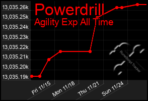 Total Graph of Powerdrill