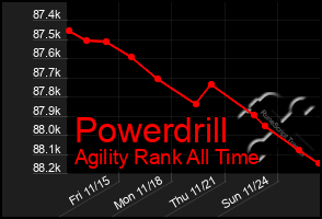 Total Graph of Powerdrill