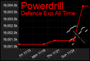 Total Graph of Powerdrill