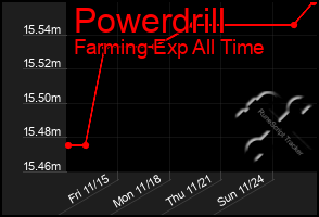 Total Graph of Powerdrill