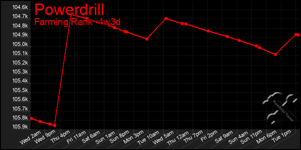 Last 31 Days Graph of Powerdrill