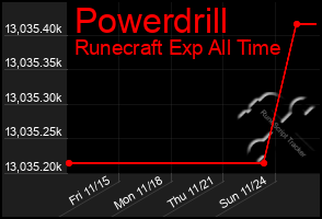 Total Graph of Powerdrill