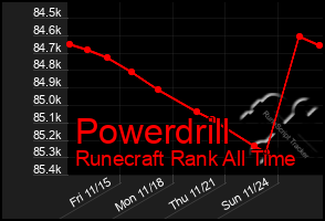 Total Graph of Powerdrill