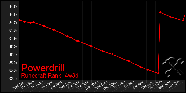 Last 31 Days Graph of Powerdrill