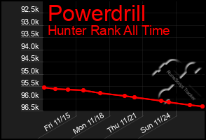 Total Graph of Powerdrill