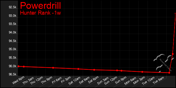 Last 7 Days Graph of Powerdrill