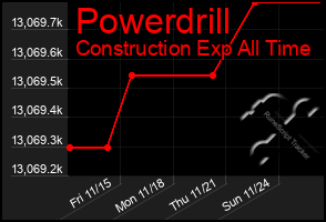 Total Graph of Powerdrill