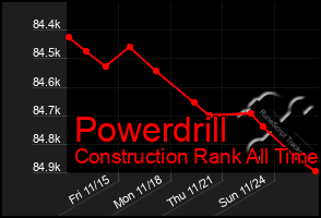 Total Graph of Powerdrill