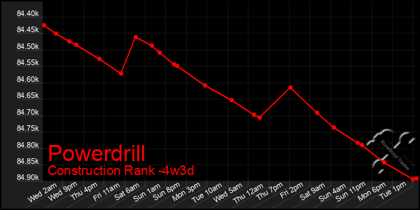 Last 31 Days Graph of Powerdrill