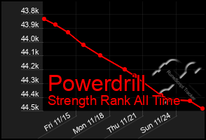 Total Graph of Powerdrill