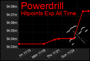 Total Graph of Powerdrill