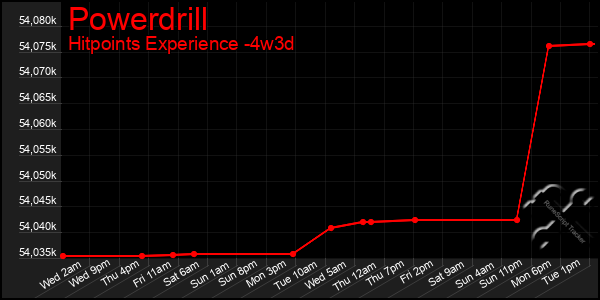 Last 31 Days Graph of Powerdrill