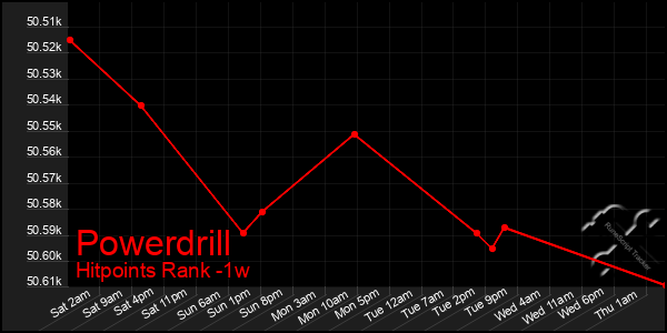 Last 7 Days Graph of Powerdrill