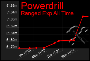 Total Graph of Powerdrill