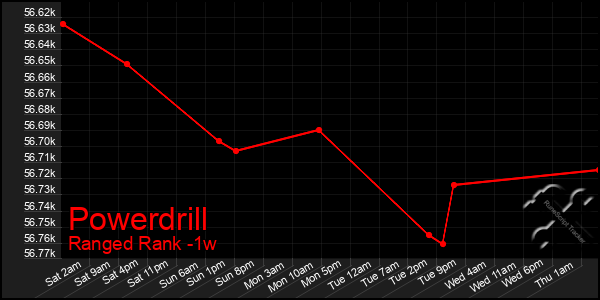 Last 7 Days Graph of Powerdrill