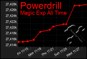 Total Graph of Powerdrill