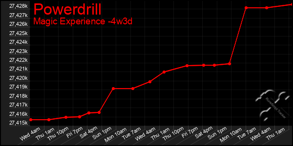 Last 31 Days Graph of Powerdrill