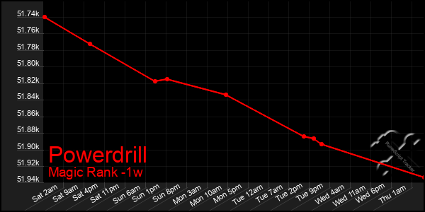 Last 7 Days Graph of Powerdrill