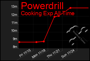 Total Graph of Powerdrill