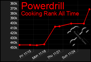 Total Graph of Powerdrill