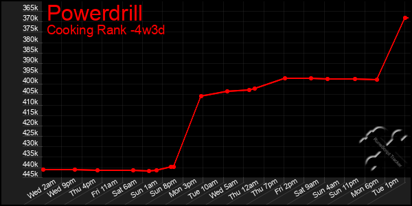 Last 31 Days Graph of Powerdrill