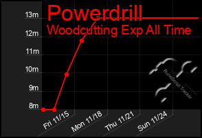 Total Graph of Powerdrill