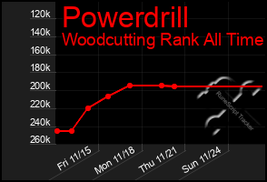 Total Graph of Powerdrill