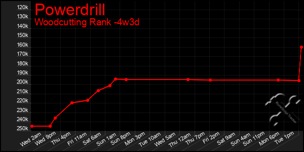 Last 31 Days Graph of Powerdrill