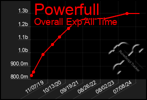 Total Graph of Powerfull