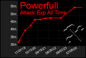 Total Graph of Powerfull