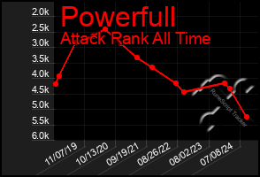 Total Graph of Powerfull