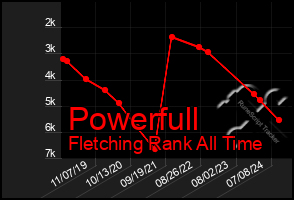 Total Graph of Powerfull