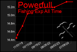 Total Graph of Powerfull