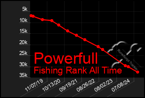 Total Graph of Powerfull