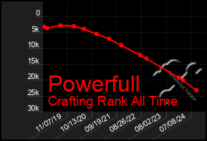 Total Graph of Powerfull