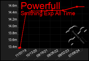 Total Graph of Powerfull