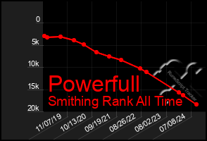 Total Graph of Powerfull