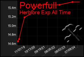 Total Graph of Powerfull