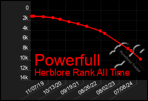 Total Graph of Powerfull