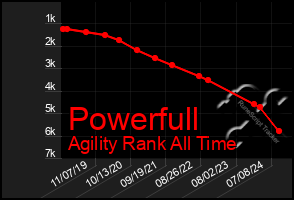 Total Graph of Powerfull