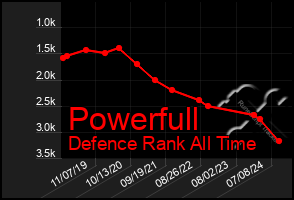 Total Graph of Powerfull