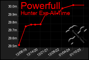 Total Graph of Powerfull