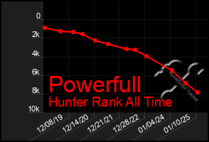 Total Graph of Powerfull