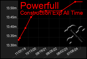 Total Graph of Powerfull