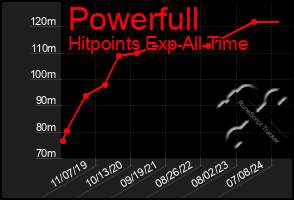 Total Graph of Powerfull