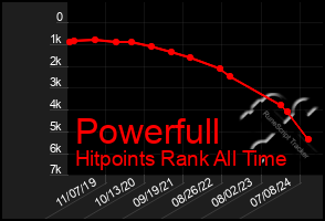 Total Graph of Powerfull