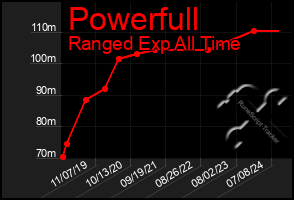 Total Graph of Powerfull