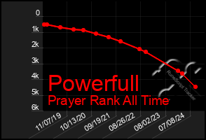 Total Graph of Powerfull